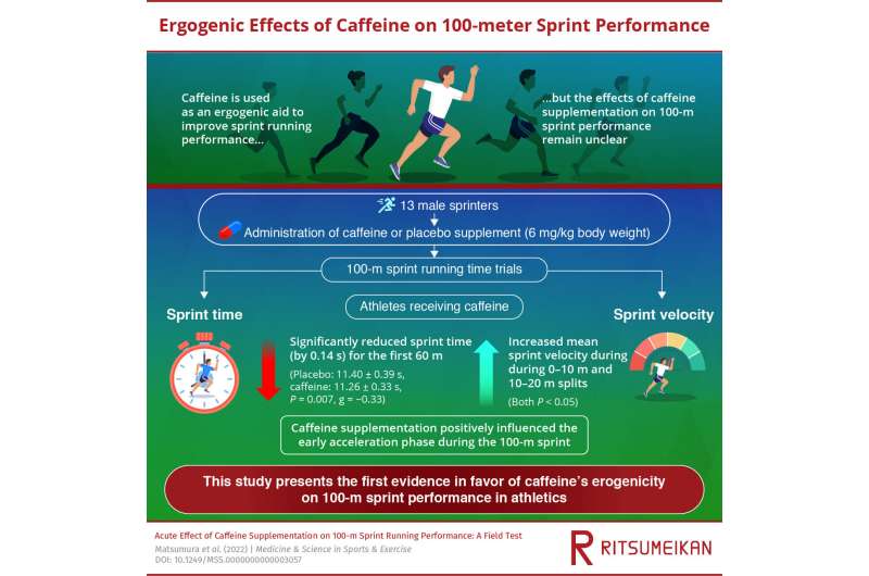 La cafeína lo lleva a la línea de meta más rápido, revela un nuevo estudio